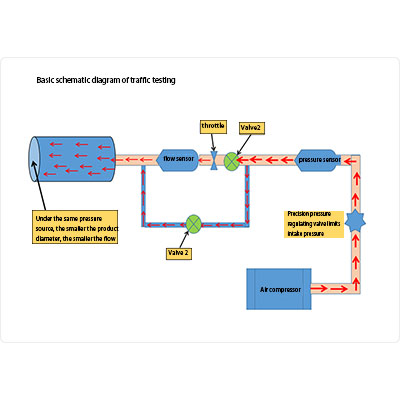 Flow Method